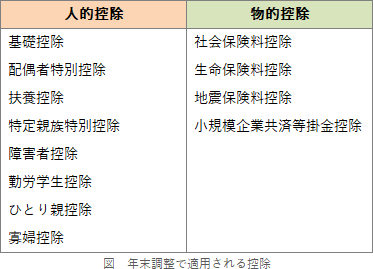【中古】 所得控除でトクする法 雑損控除・医療費控除・社会保険料控除など 平成３年/税務経理協会/諸越秀男 問37 年末調整で受けられる所得控除 2015年5月学科試験｜FP2級